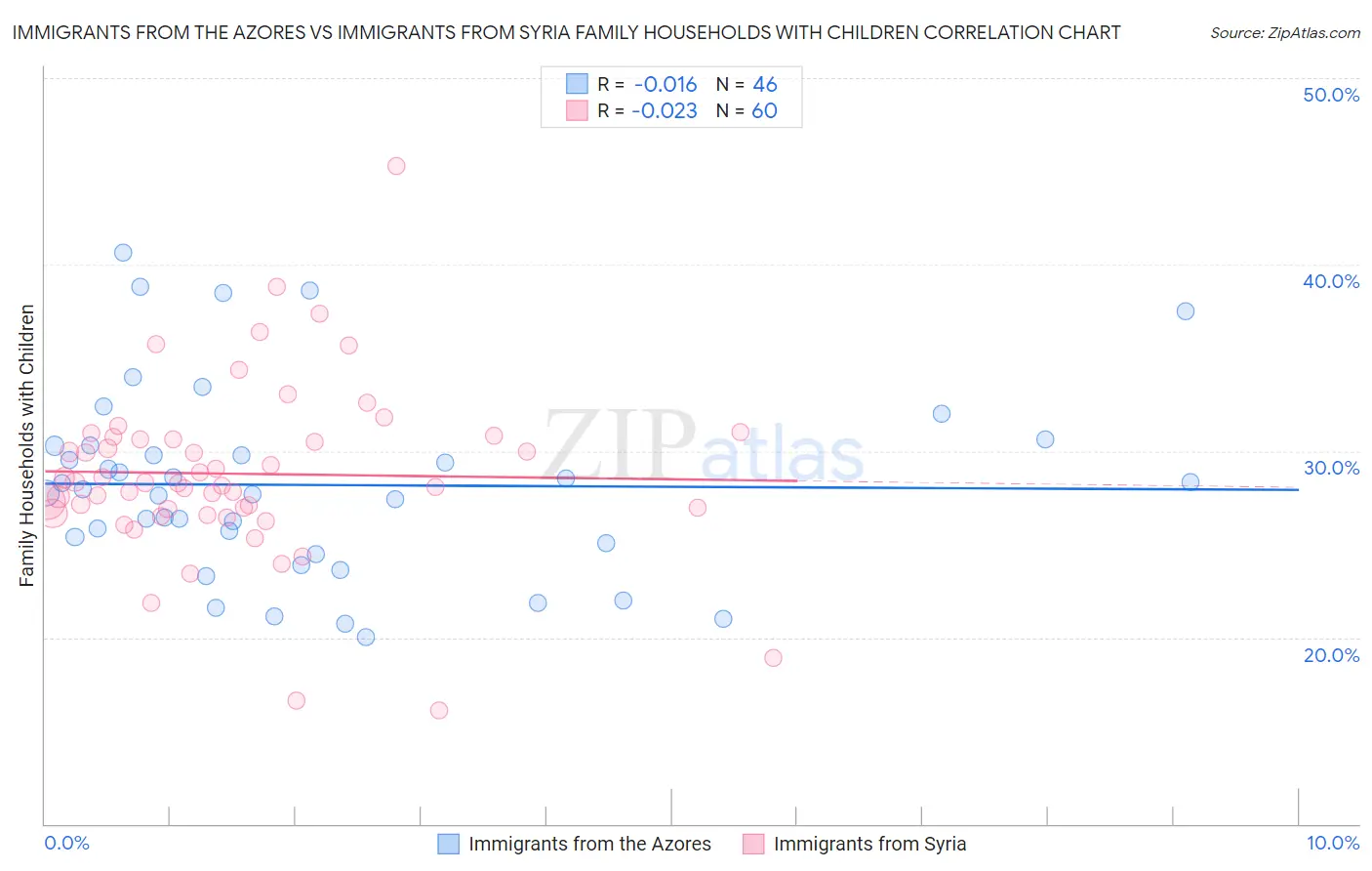 Immigrants from the Azores vs Immigrants from Syria Family Households with Children