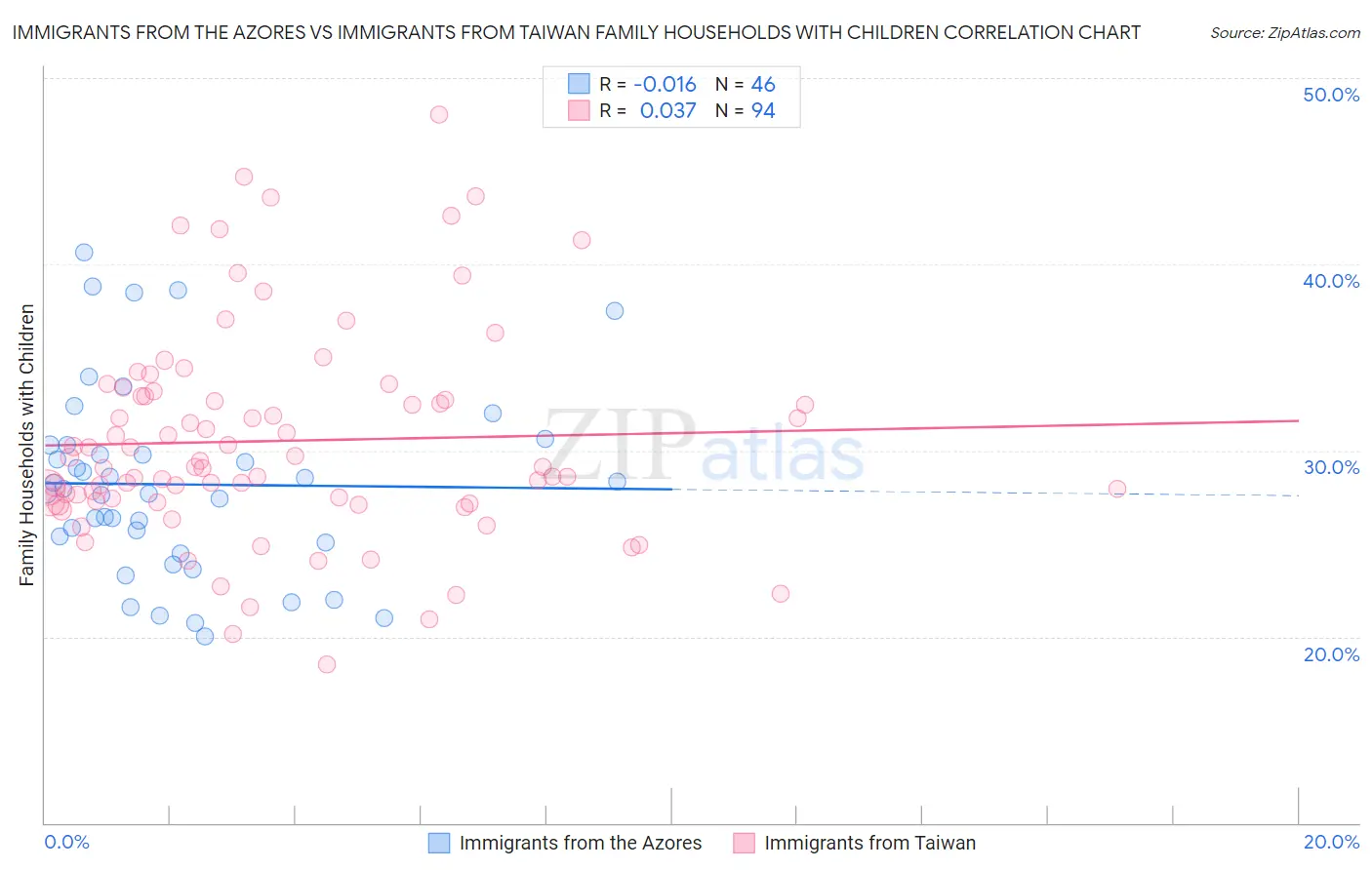 Immigrants from the Azores vs Immigrants from Taiwan Family Households with Children