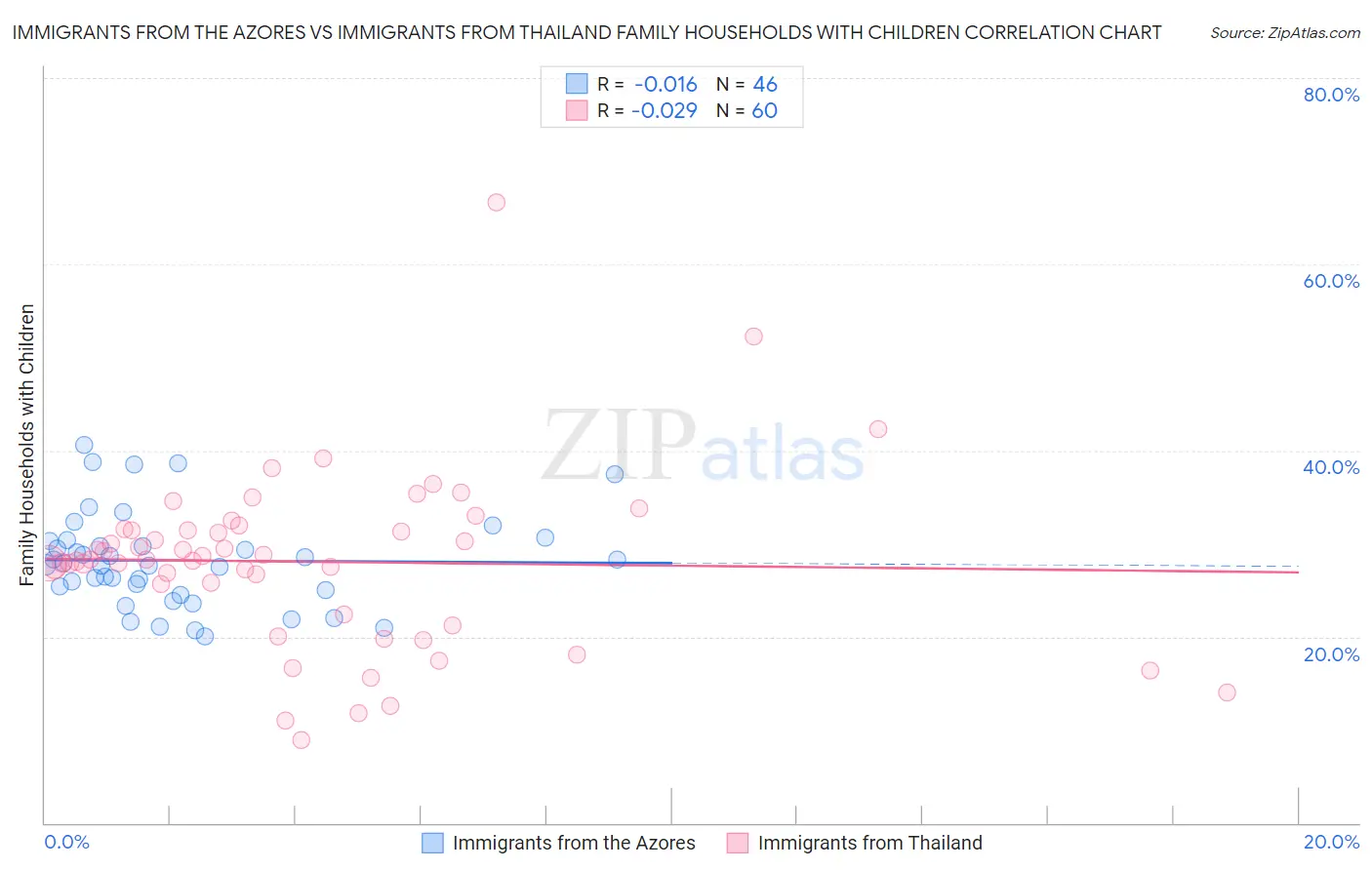 Immigrants from the Azores vs Immigrants from Thailand Family Households with Children