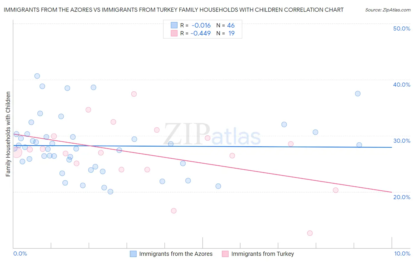 Immigrants from the Azores vs Immigrants from Turkey Family Households with Children