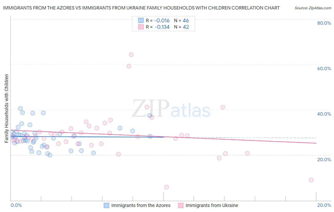 Immigrants from the Azores vs Immigrants from Ukraine Family Households with Children