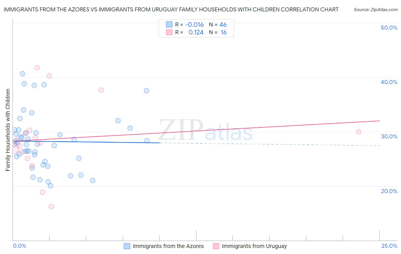 Immigrants from the Azores vs Immigrants from Uruguay Family Households with Children