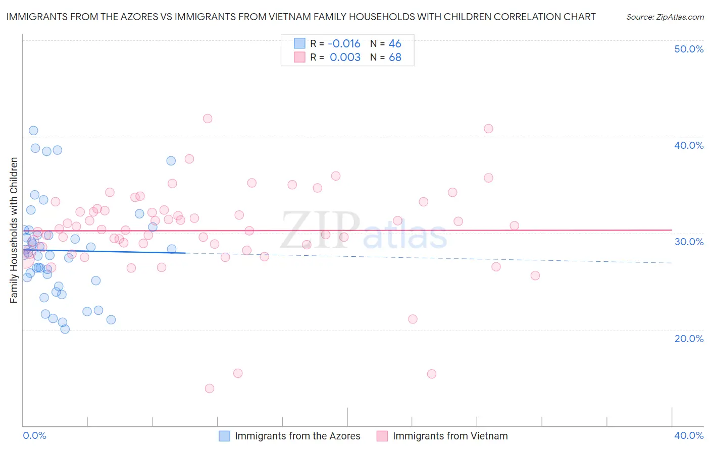 Immigrants from the Azores vs Immigrants from Vietnam Family Households with Children