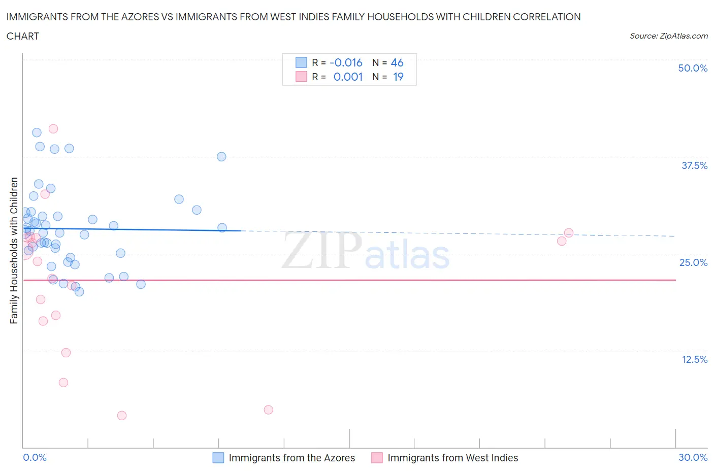 Immigrants from the Azores vs Immigrants from West Indies Family Households with Children