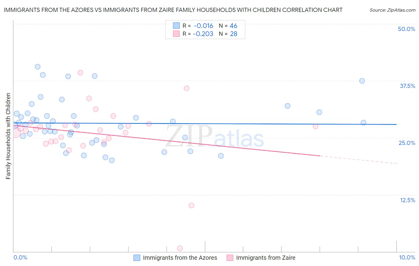Immigrants from the Azores vs Immigrants from Zaire Family Households with Children