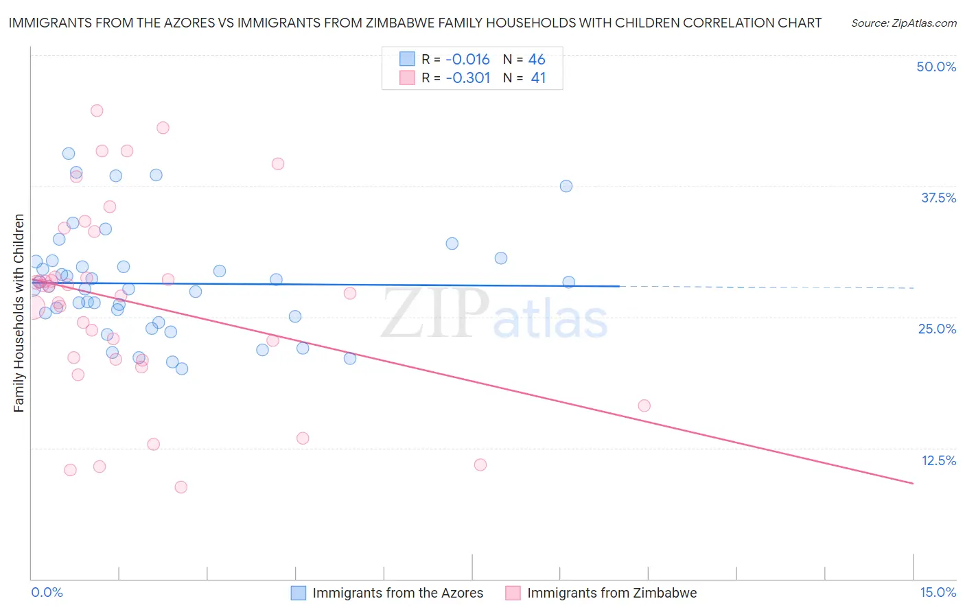 Immigrants from the Azores vs Immigrants from Zimbabwe Family Households with Children