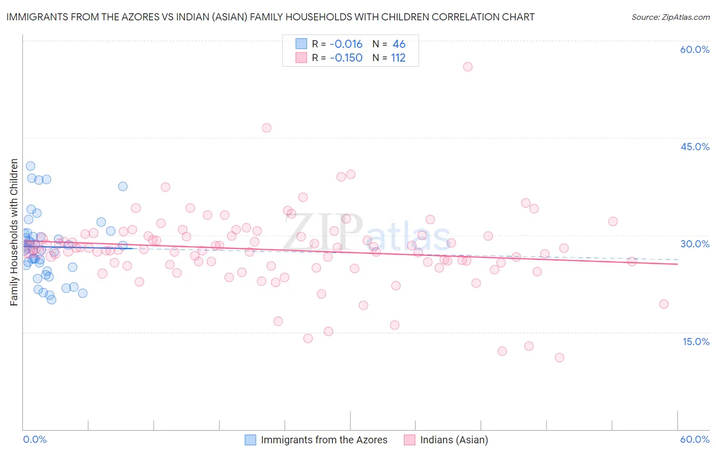 Immigrants from the Azores vs Indian (Asian) Family Households with Children