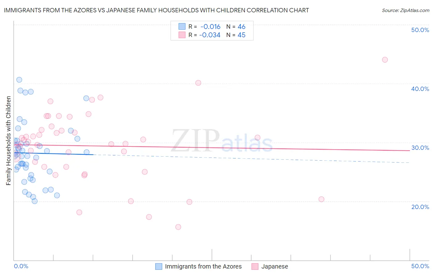 Immigrants from the Azores vs Japanese Family Households with Children