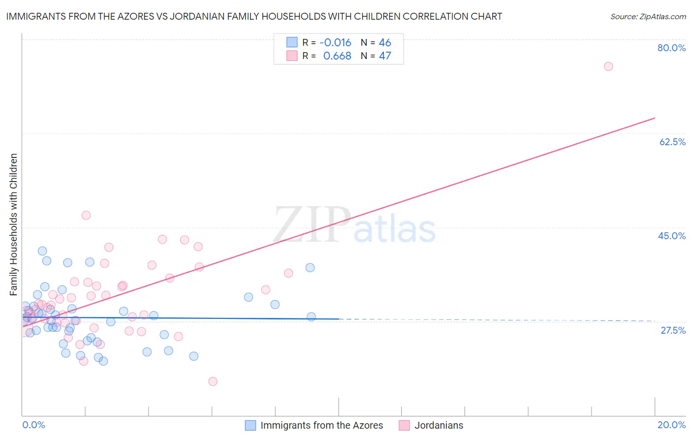 Immigrants from the Azores vs Jordanian Family Households with Children