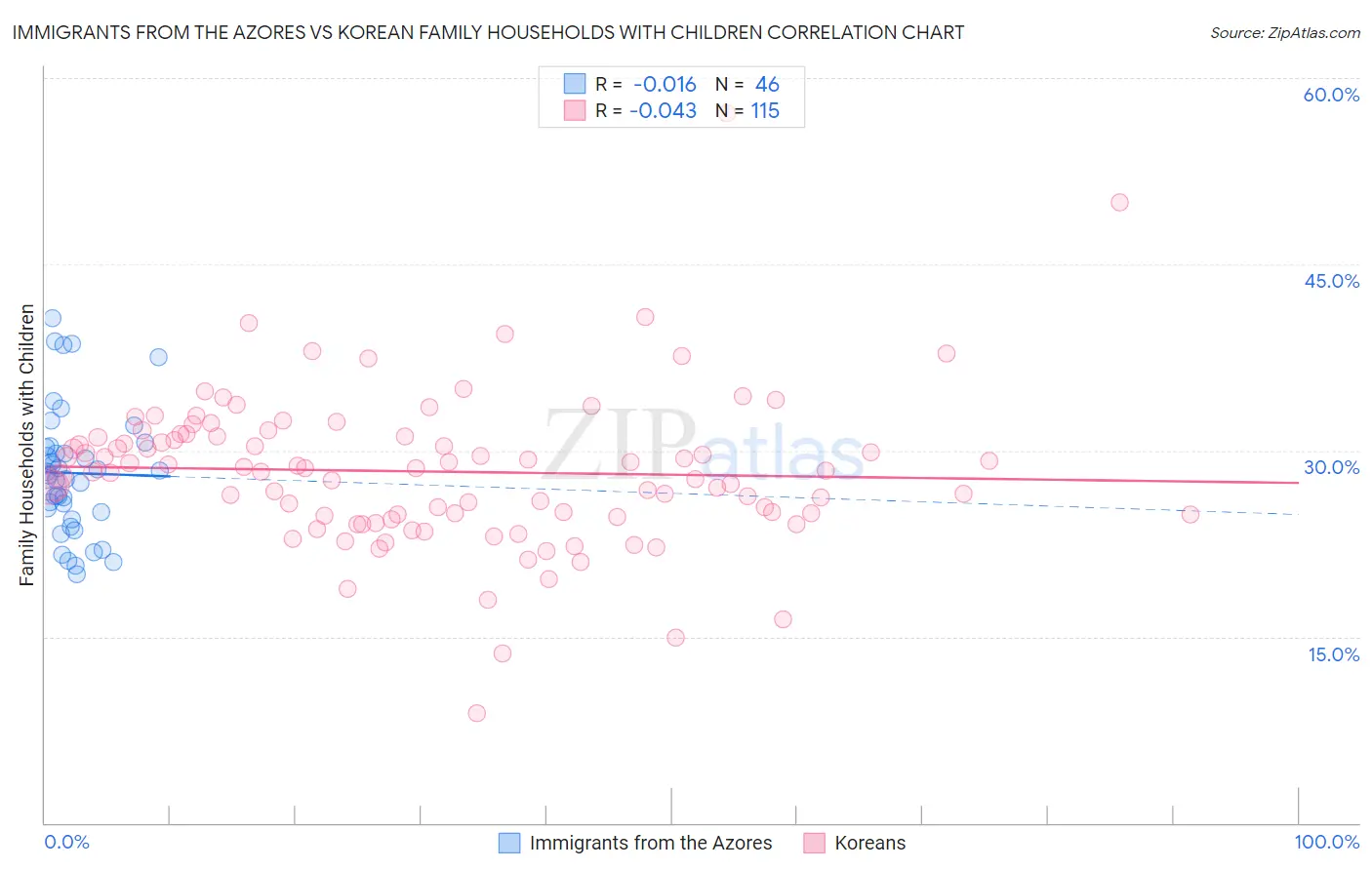 Immigrants from the Azores vs Korean Family Households with Children