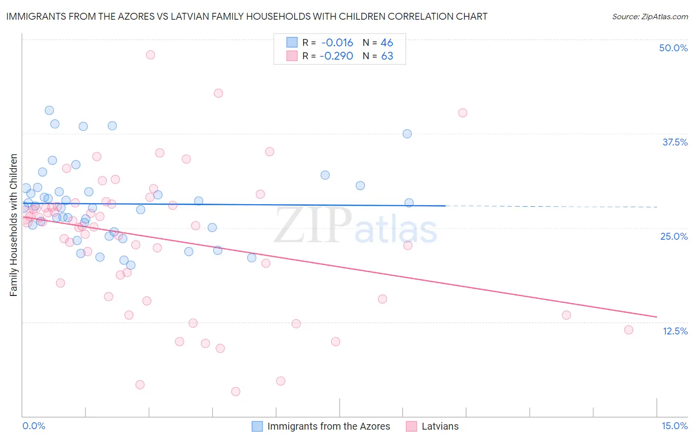 Immigrants from the Azores vs Latvian Family Households with Children