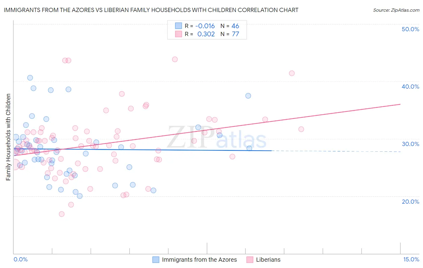 Immigrants from the Azores vs Liberian Family Households with Children