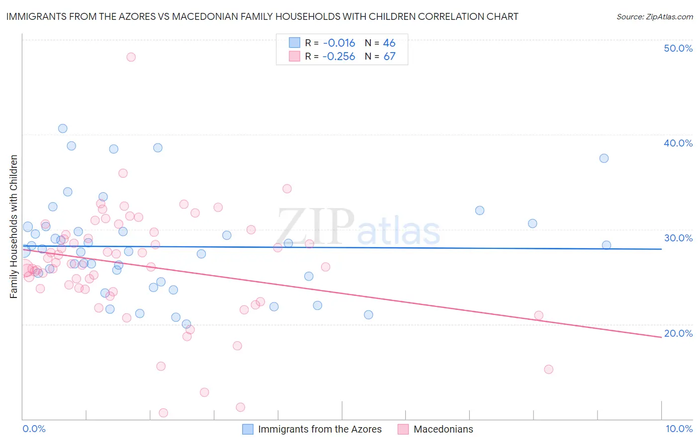 Immigrants from the Azores vs Macedonian Family Households with Children