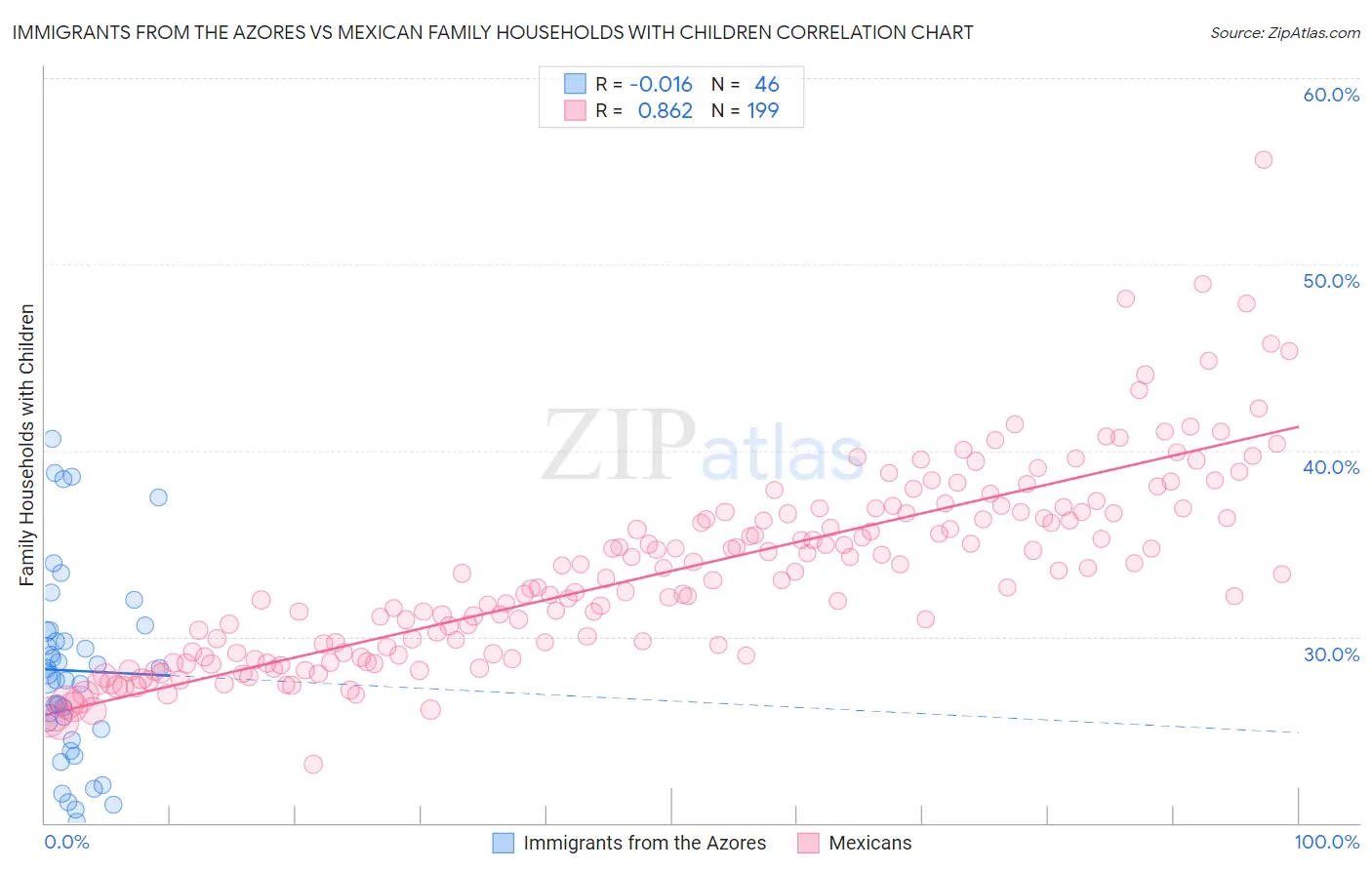 Immigrants from the Azores vs Mexican Family Households with Children