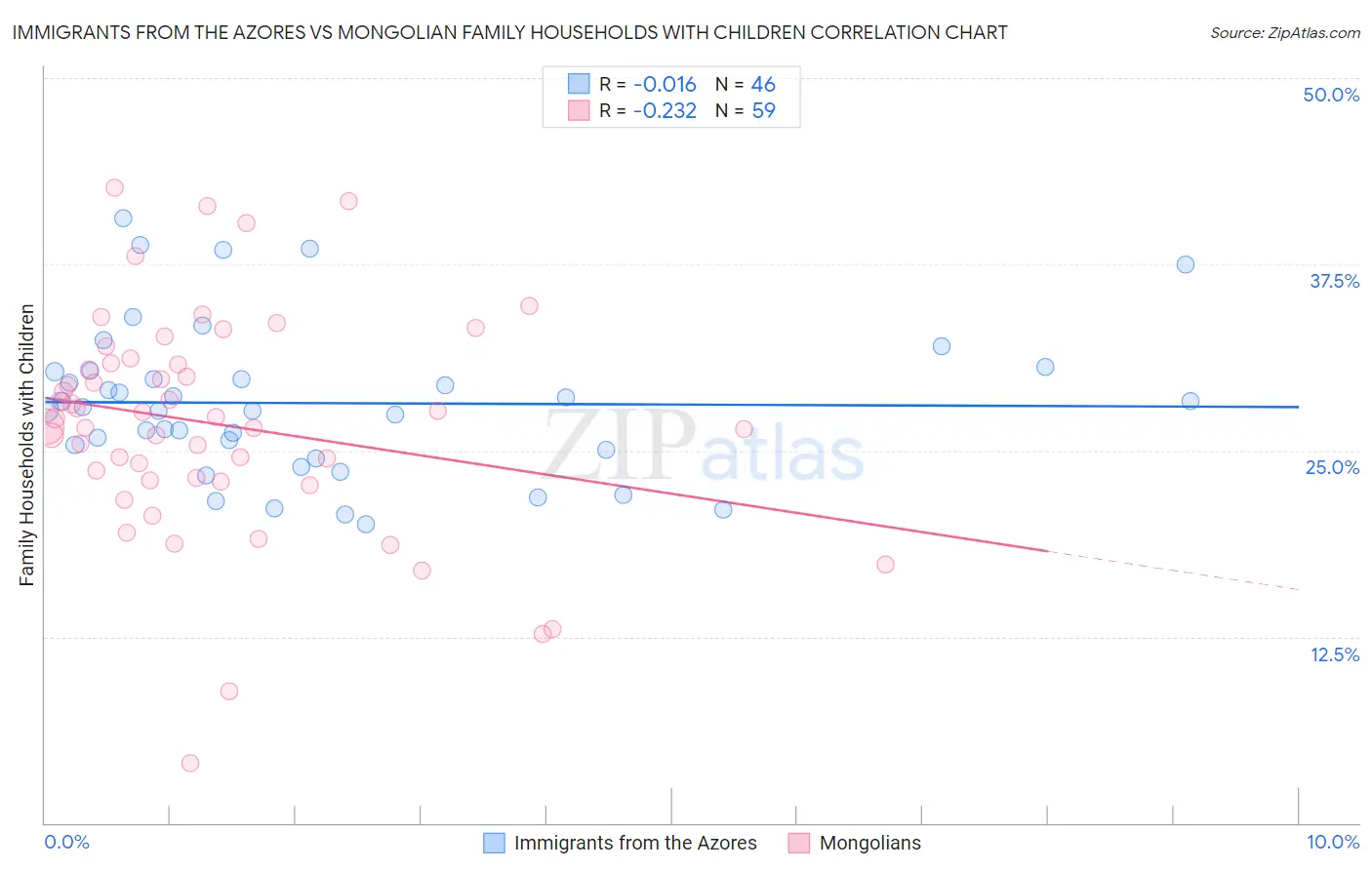 Immigrants from the Azores vs Mongolian Family Households with Children