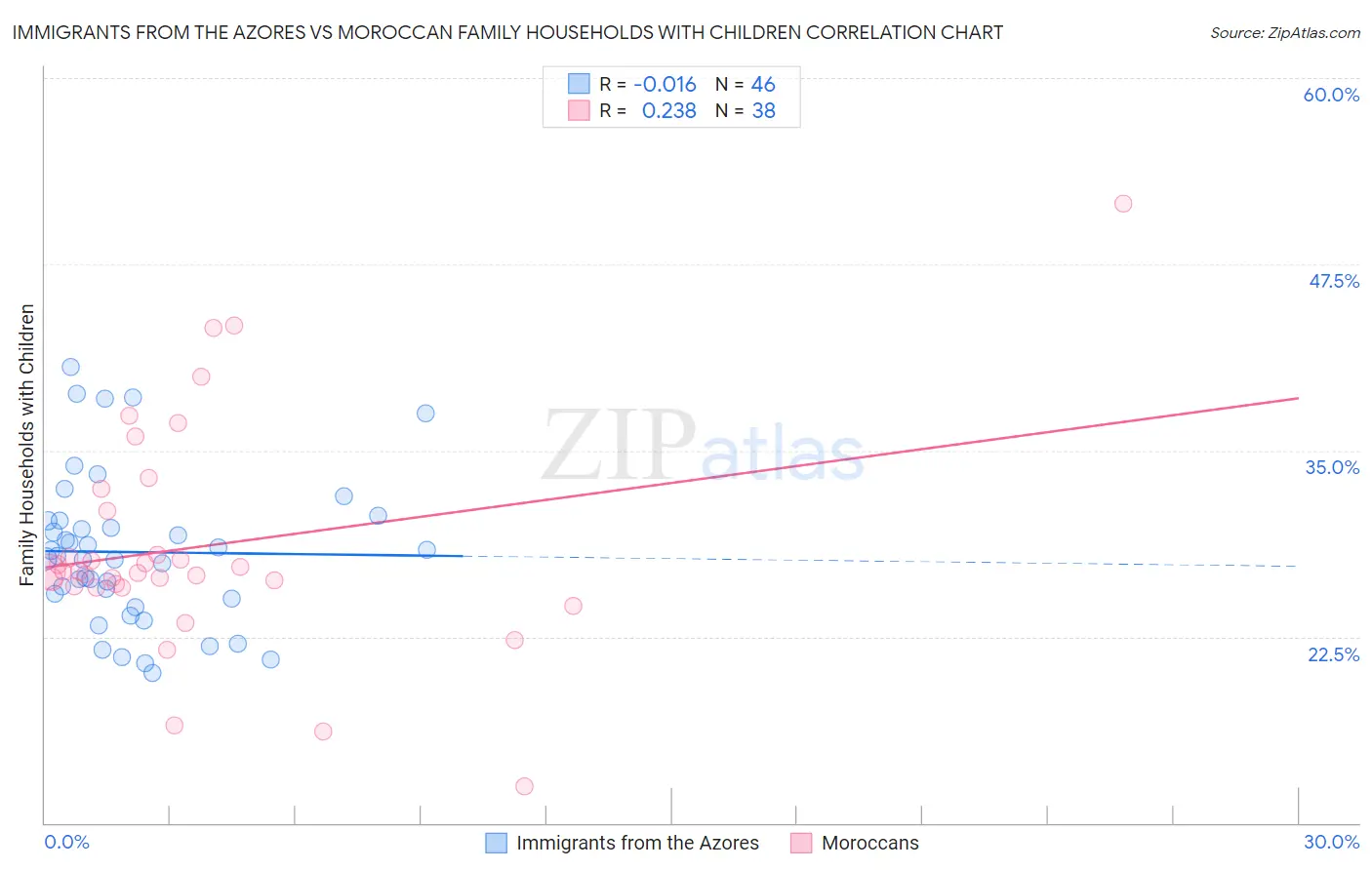 Immigrants from the Azores vs Moroccan Family Households with Children