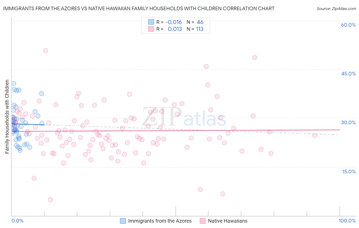 Immigrants from the Azores vs Native Hawaiian Family Households with Children