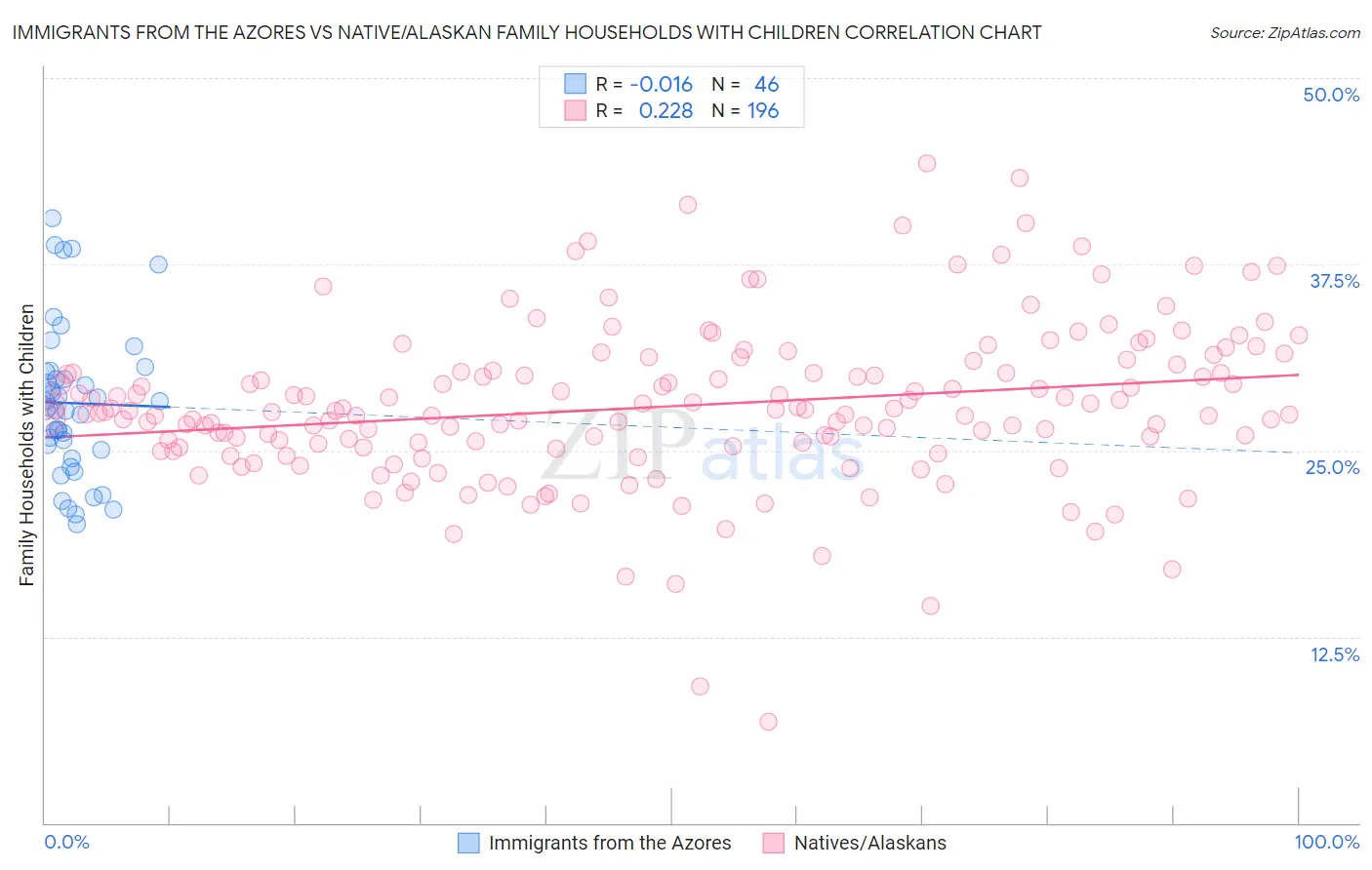 Immigrants from the Azores vs Native/Alaskan Family Households with Children