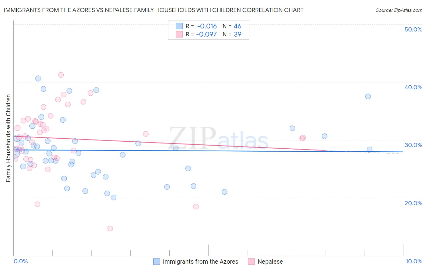 Immigrants from the Azores vs Nepalese Family Households with Children