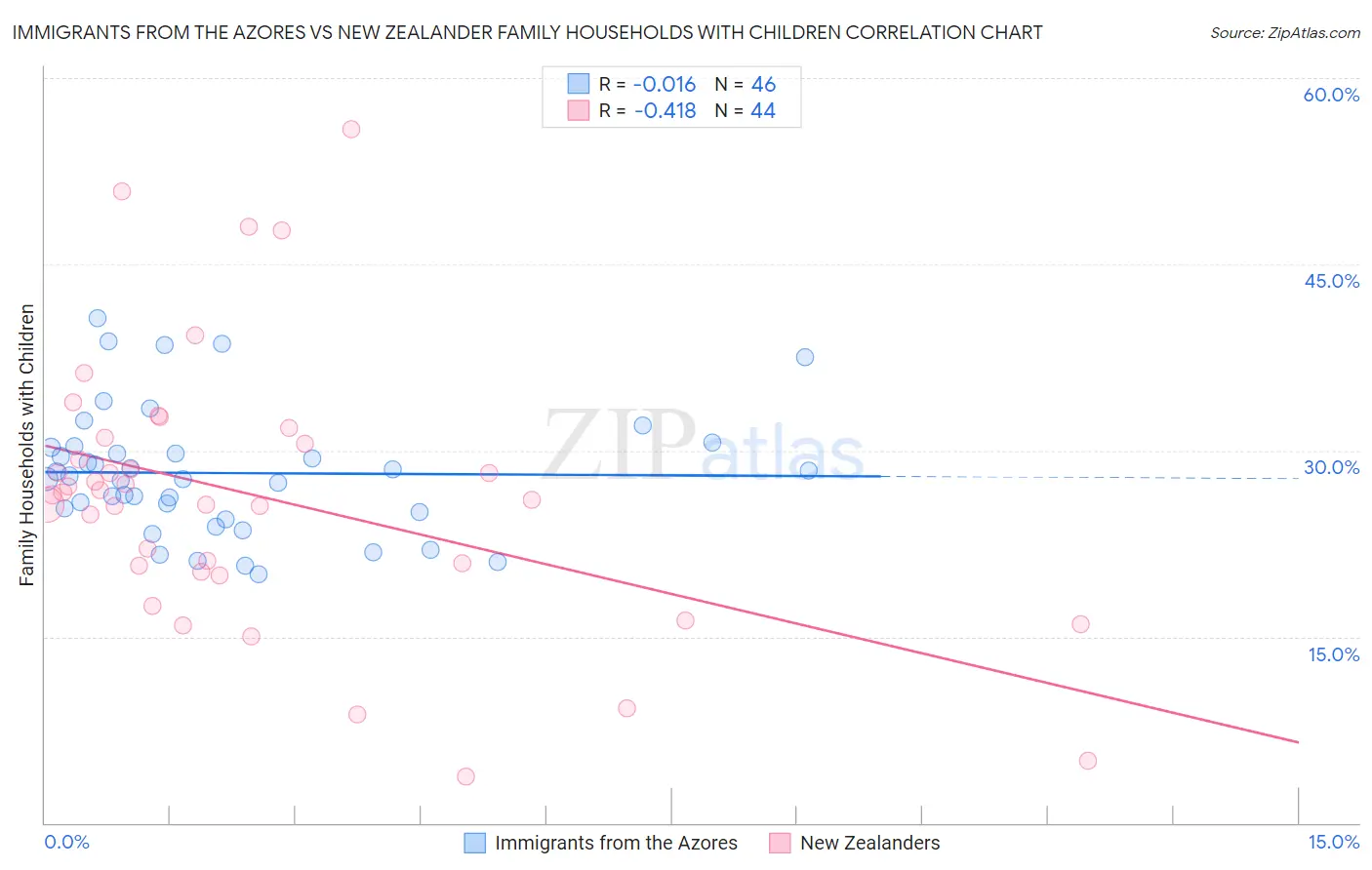 Immigrants from the Azores vs New Zealander Family Households with Children