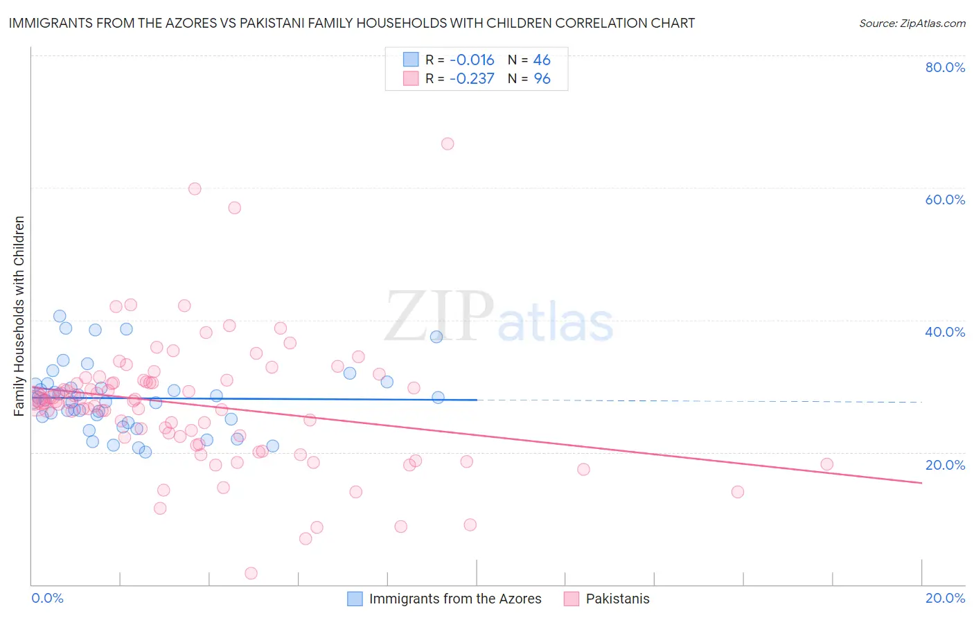 Immigrants from the Azores vs Pakistani Family Households with Children