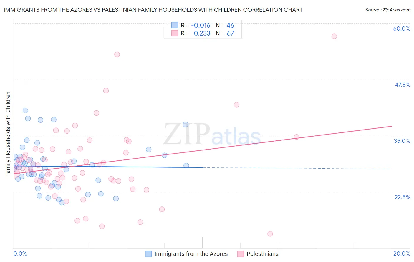 Immigrants from the Azores vs Palestinian Family Households with Children