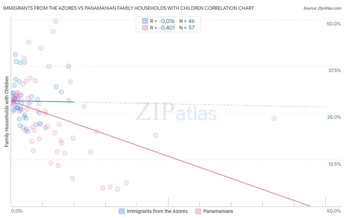 Immigrants from the Azores vs Panamanian Family Households with Children