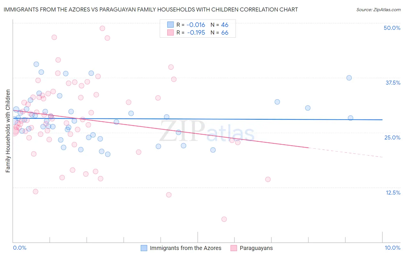 Immigrants from the Azores vs Paraguayan Family Households with Children