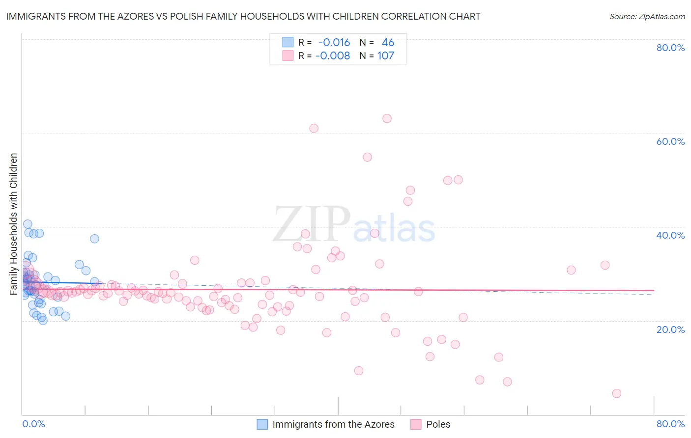 Immigrants from the Azores vs Polish Family Households with Children