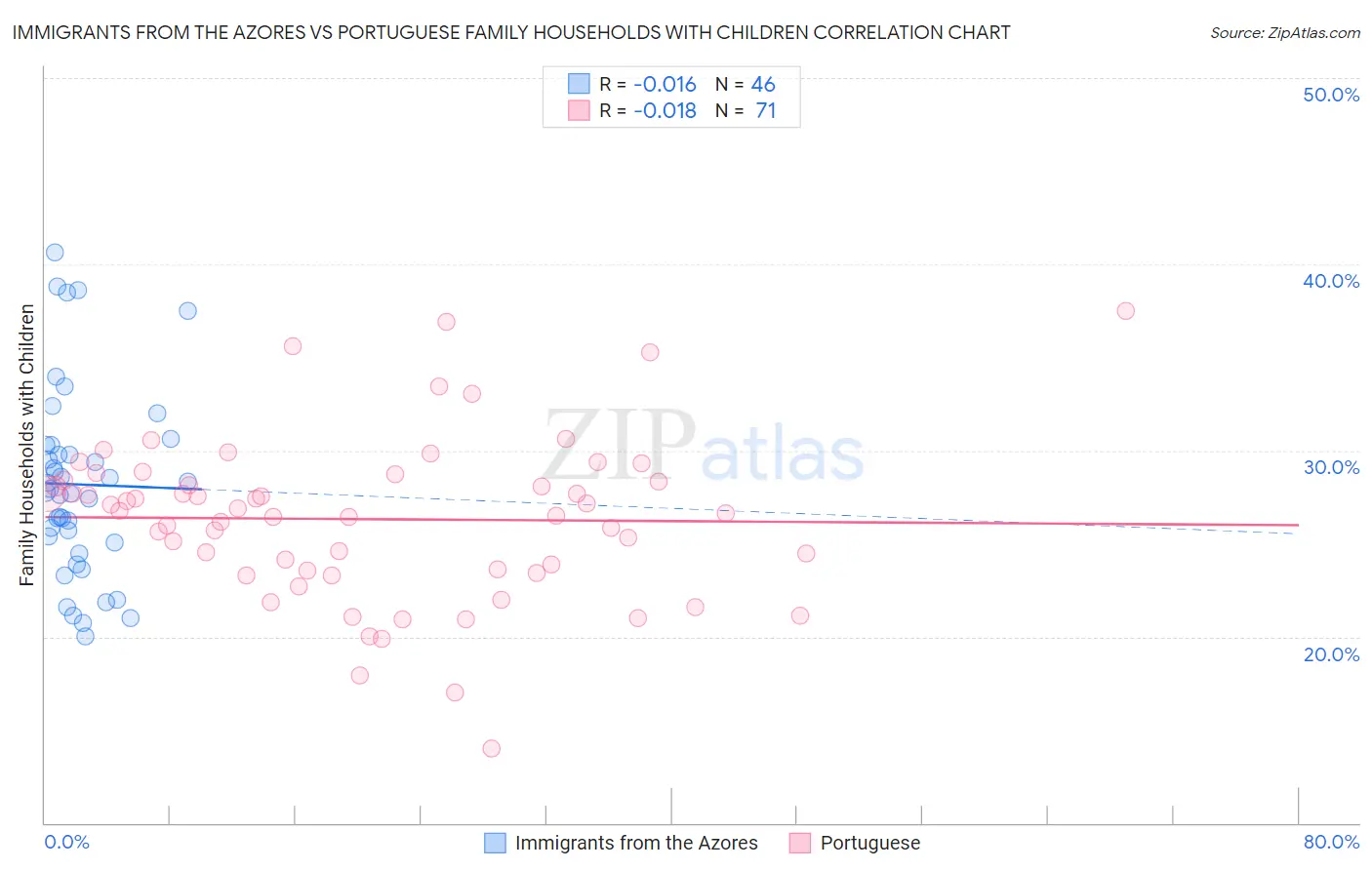 Immigrants from the Azores vs Portuguese Family Households with Children