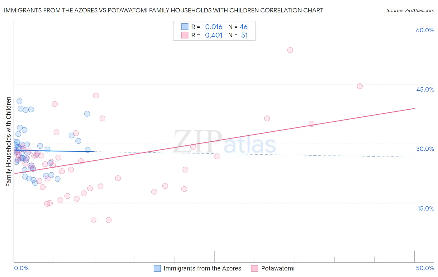 Immigrants from the Azores vs Potawatomi Family Households with Children