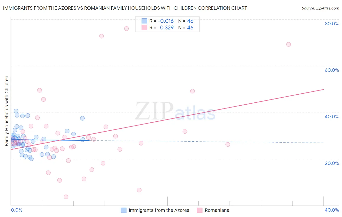 Immigrants from the Azores vs Romanian Family Households with Children