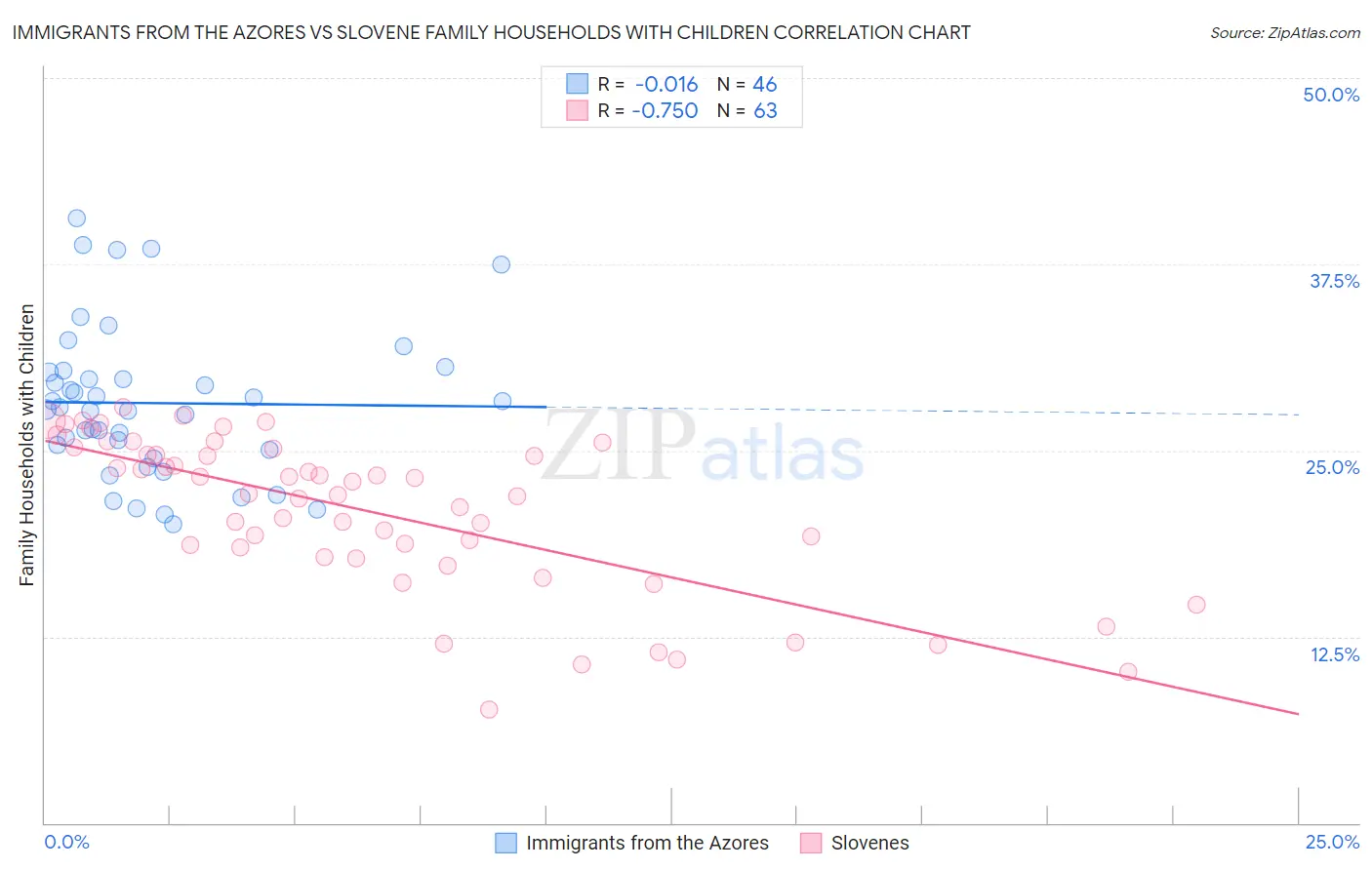 Immigrants from the Azores vs Slovene Family Households with Children