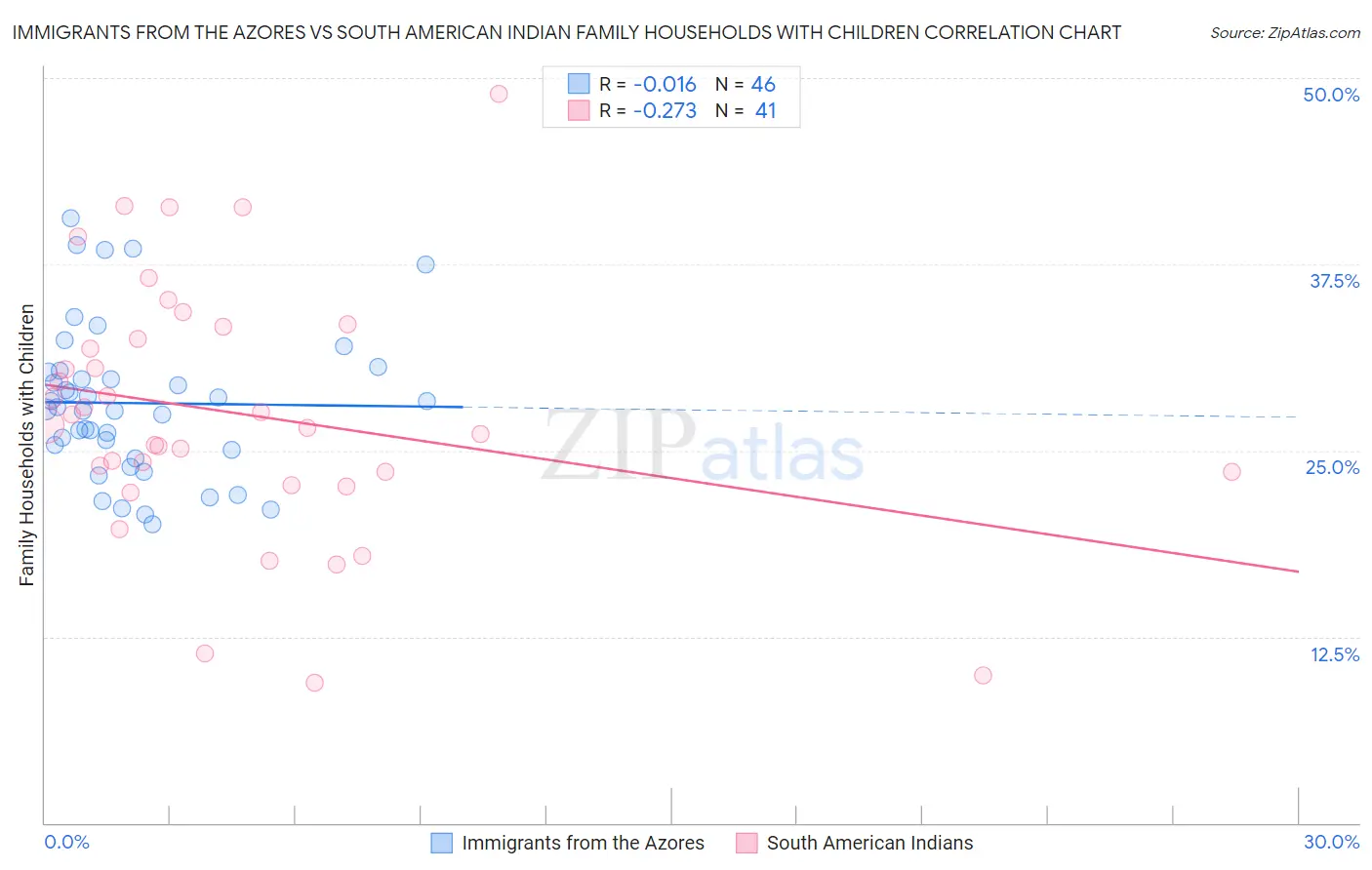 Immigrants from the Azores vs South American Indian Family Households with Children