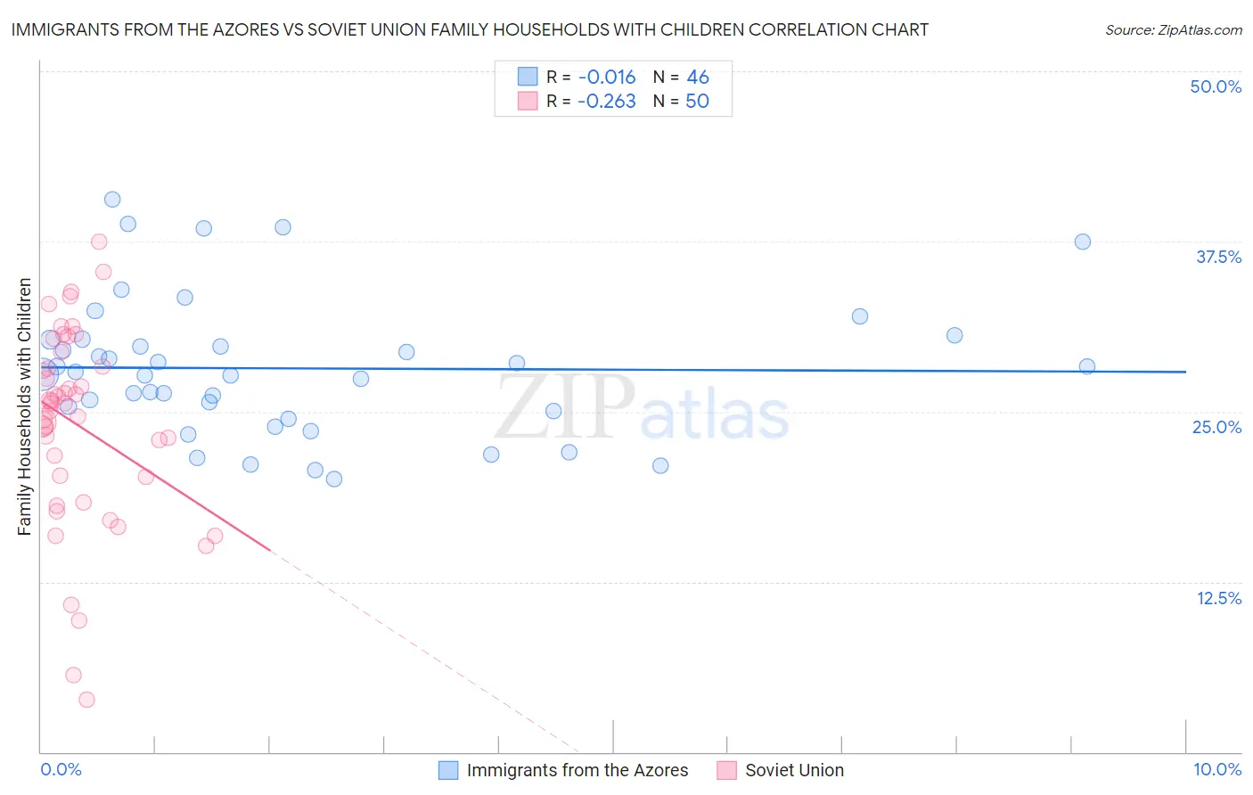 Immigrants from the Azores vs Soviet Union Family Households with Children