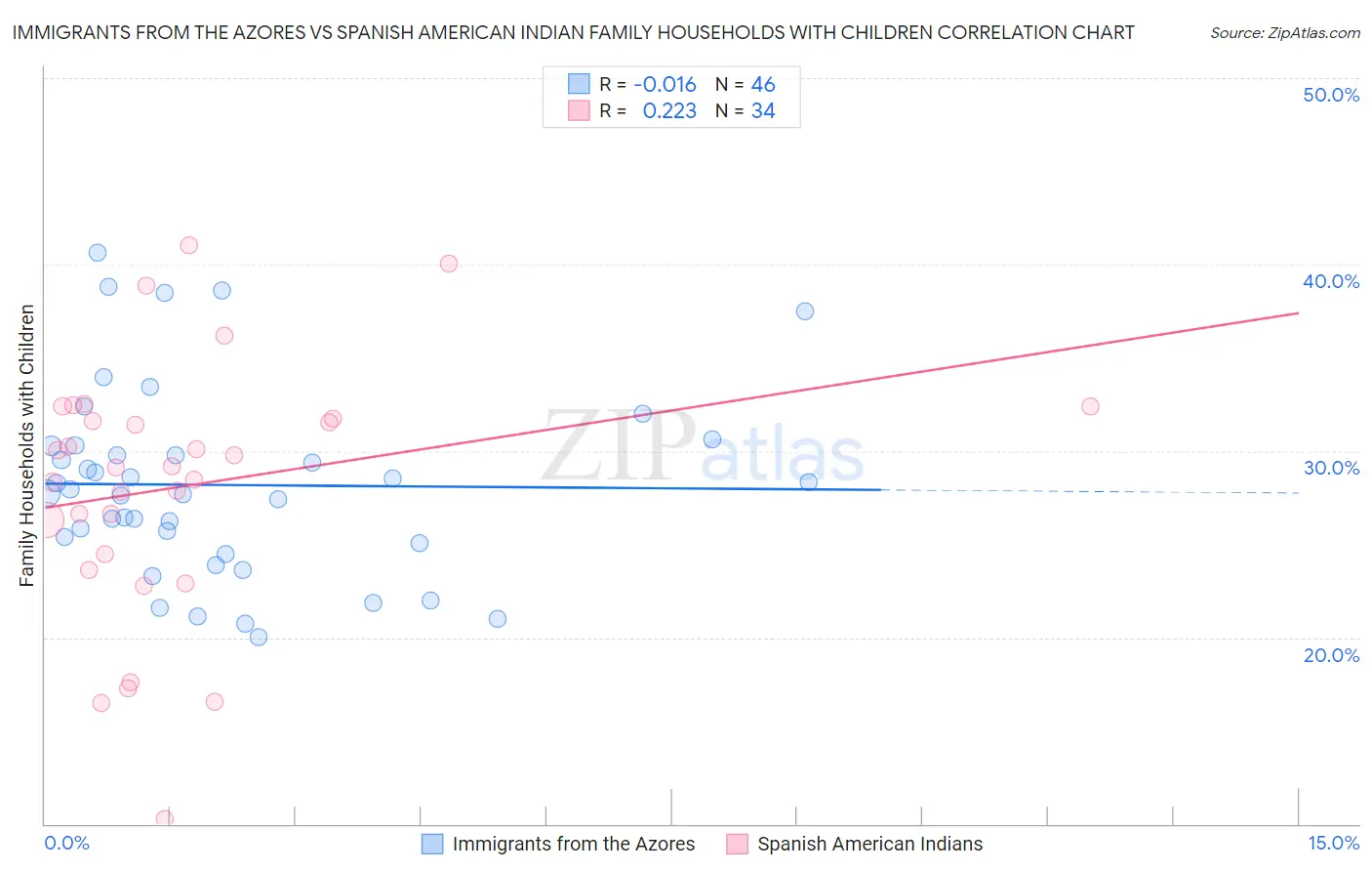 Immigrants from the Azores vs Spanish American Indian Family Households with Children