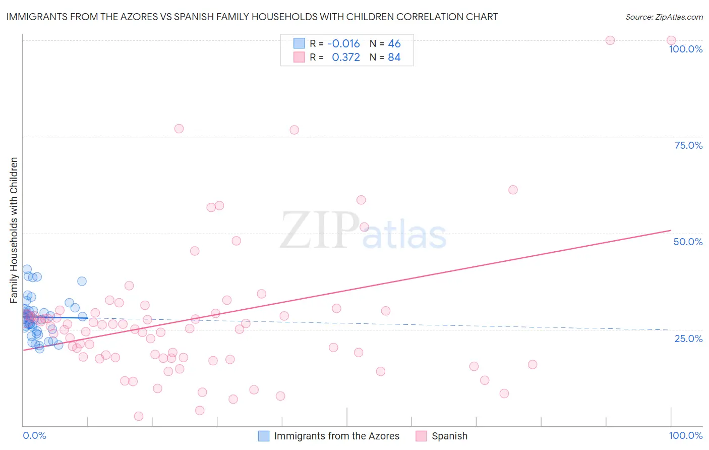 Immigrants from the Azores vs Spanish Family Households with Children