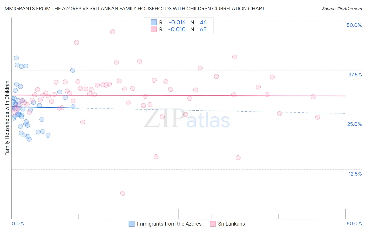 Immigrants from the Azores vs Sri Lankan Family Households with Children
