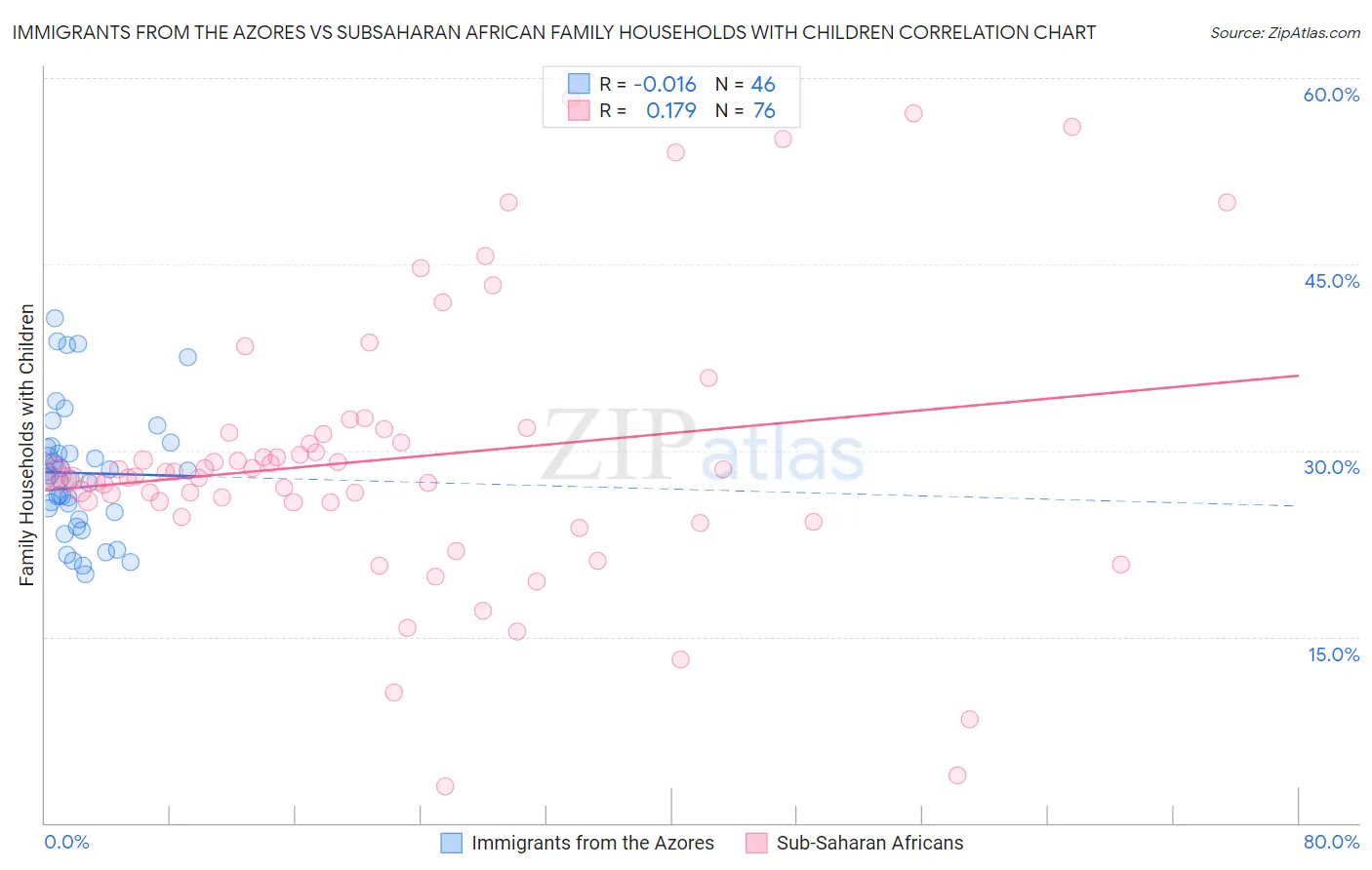 Immigrants from the Azores vs Subsaharan African Family Households with Children
