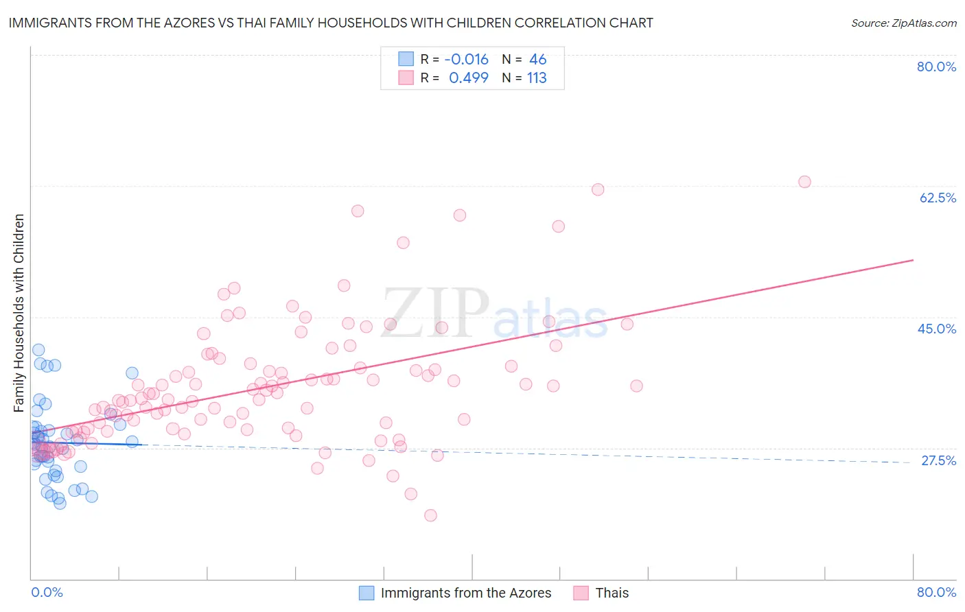 Immigrants from the Azores vs Thai Family Households with Children