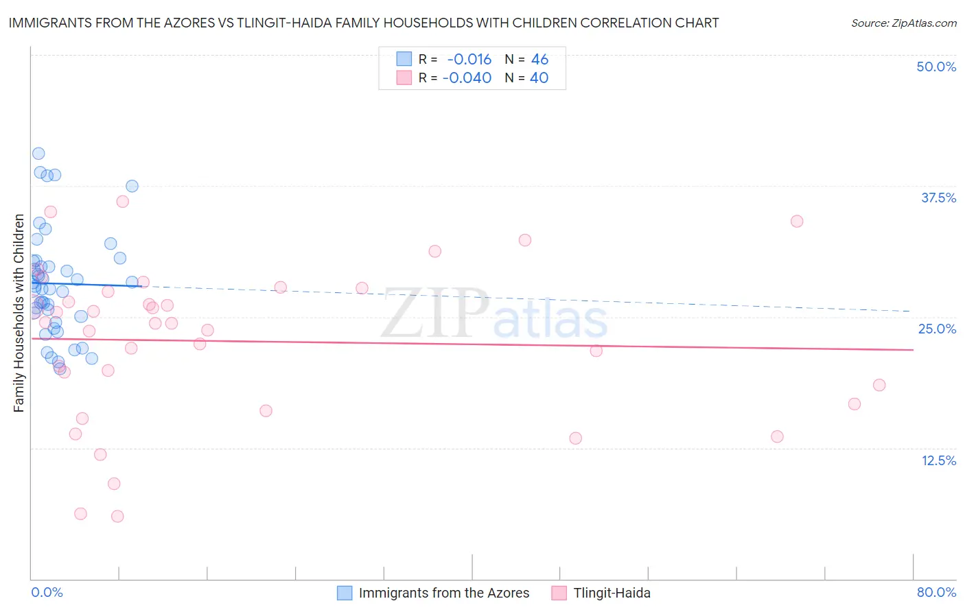 Immigrants from the Azores vs Tlingit-Haida Family Households with Children