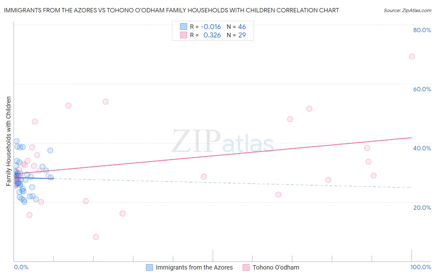 Immigrants from the Azores vs Tohono O'odham Family Households with Children