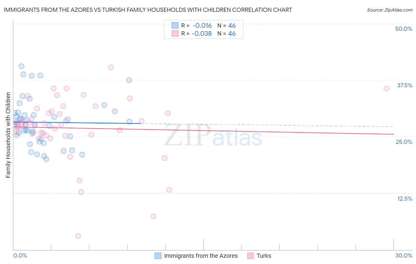 Immigrants from the Azores vs Turkish Family Households with Children