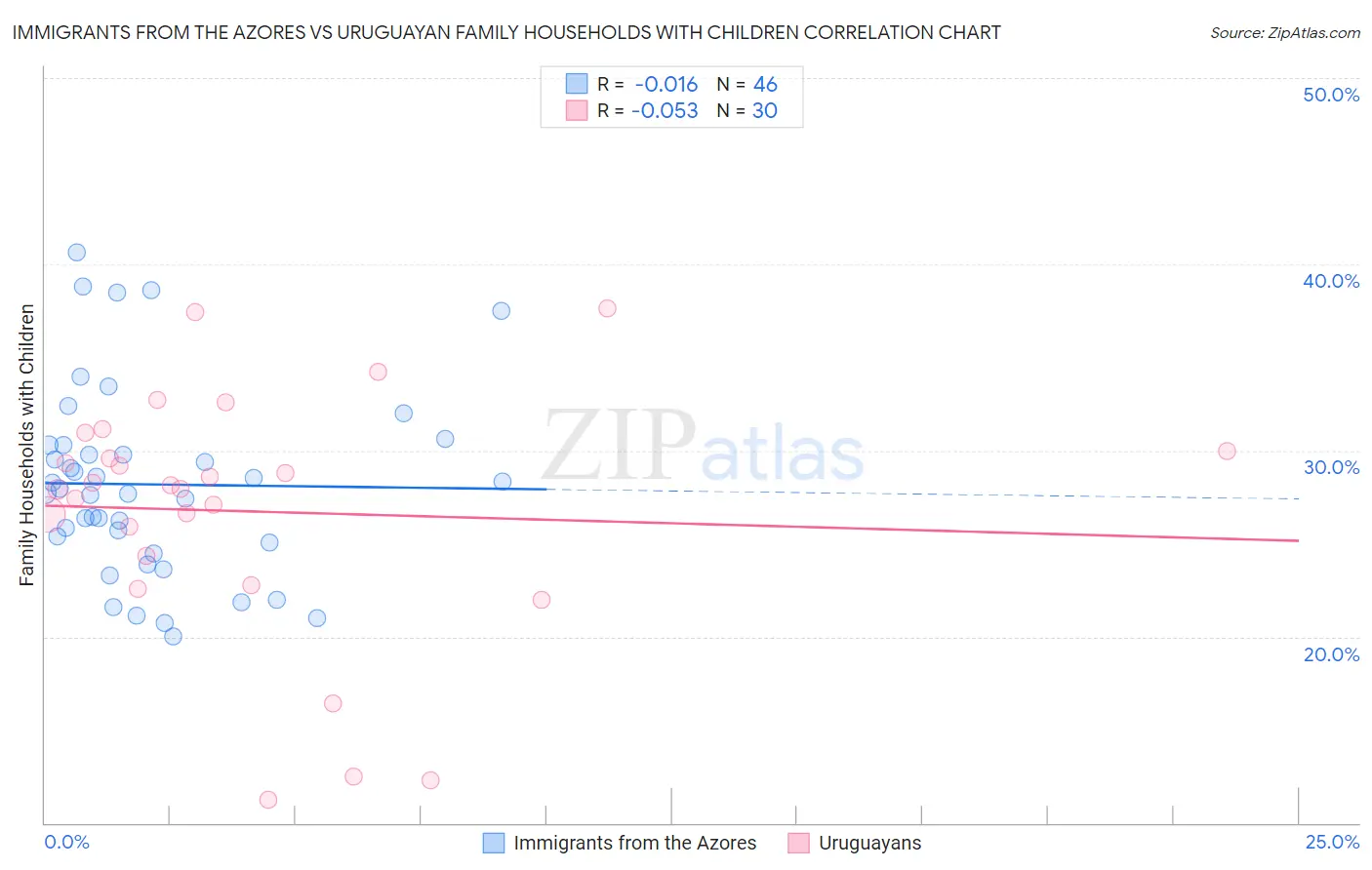 Immigrants from the Azores vs Uruguayan Family Households with Children