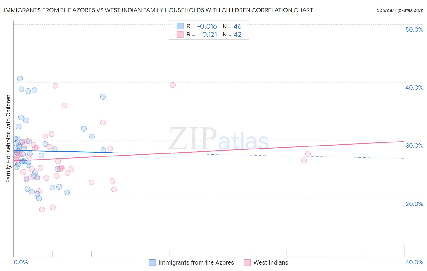 Immigrants from the Azores vs West Indian Family Households with Children