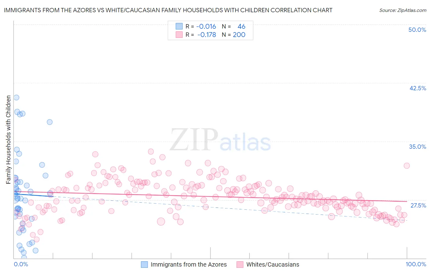 Immigrants from the Azores vs White/Caucasian Family Households with Children