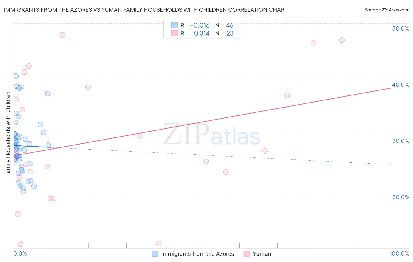 Immigrants from the Azores vs Yuman Family Households with Children