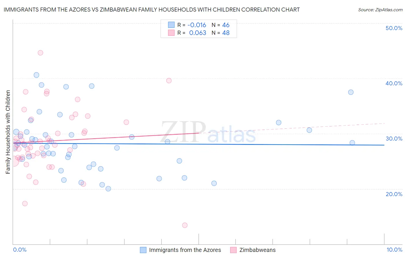 Immigrants from the Azores vs Zimbabwean Family Households with Children