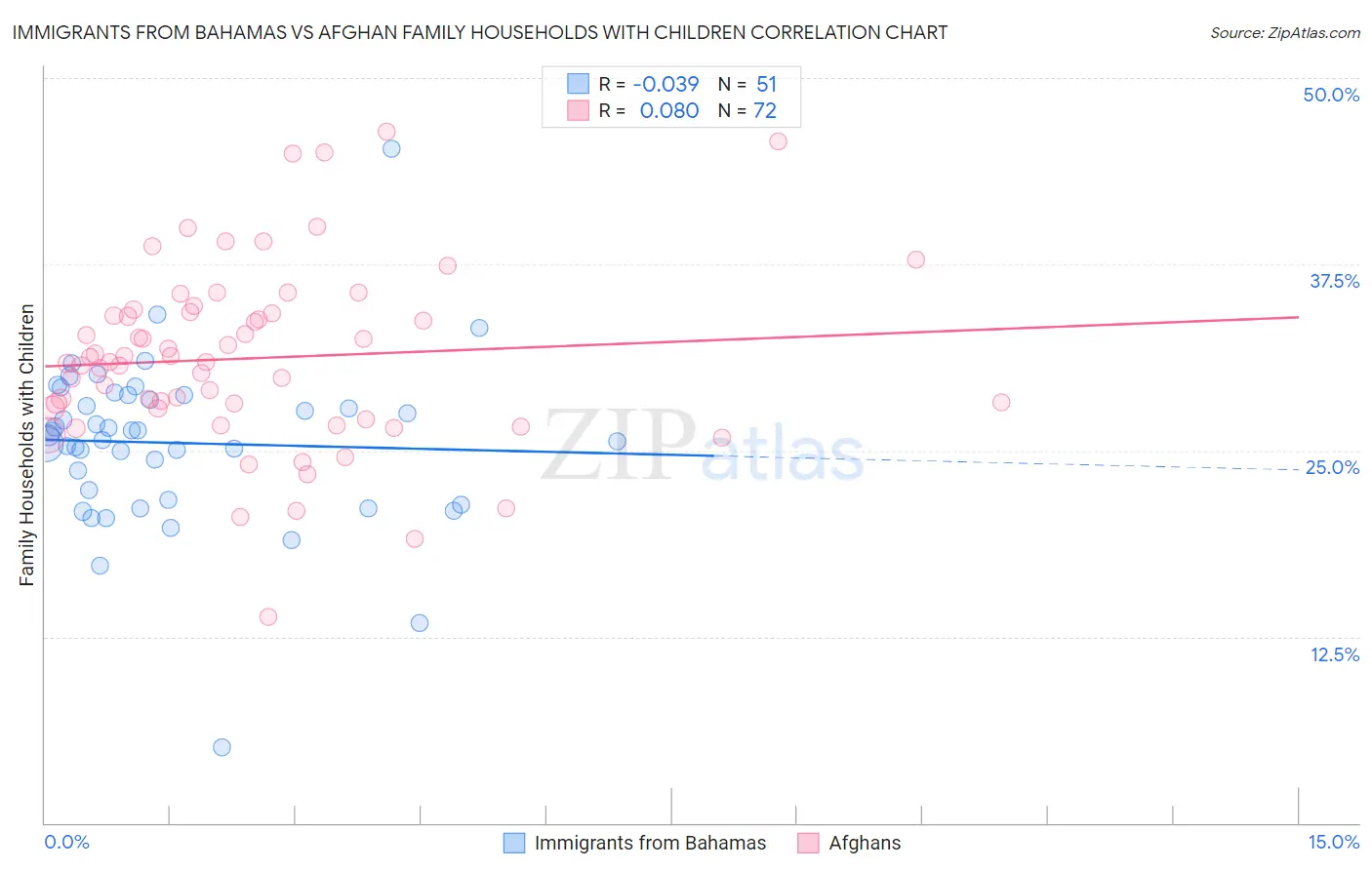 Immigrants from Bahamas vs Afghan Family Households with Children