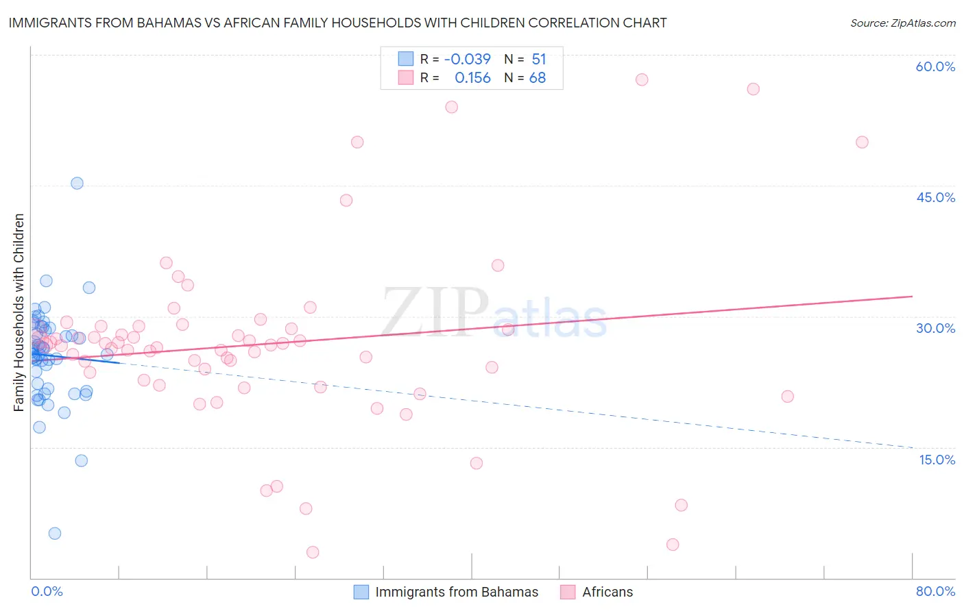 Immigrants from Bahamas vs African Family Households with Children